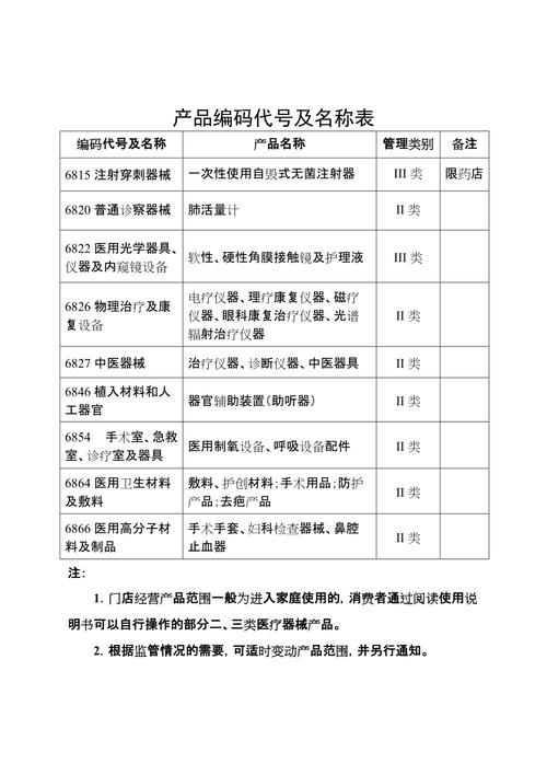 产品编码代号及名称表 题号信息的设计与应用