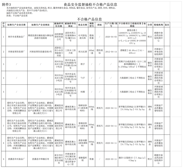 河南通告9批次食品不合格 原阳县酒厂状元红酒上黑榜