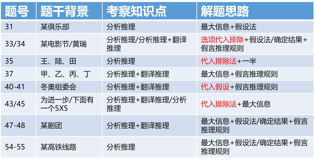 2022年广东研究生考试复习指导 管理类联考考试难度分析